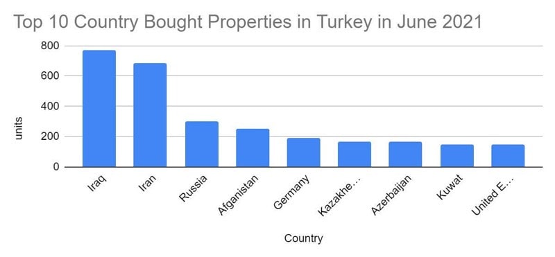 نحوه خرید ملک در استانبول و ترکیه بر اساس کشورها