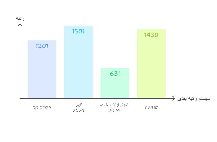 رتبه آیدین ترکیه در سطح جهانی