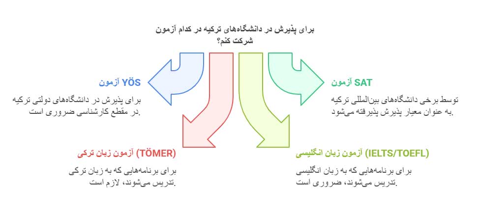 راهنمای جامع تحصیل در ترکیه در سال ۲۰۲۵ 24 آزمونهای ورودی برای تحصیل در دانشگاه های ترکیه