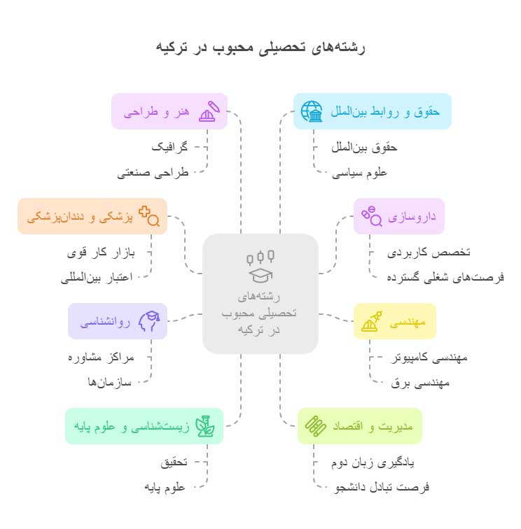راهنمای جامع تحصیل در ترکیه در سال ۲۰۲۵ 37 رشتههای پرتقاضا جهت تحصیل در ترکیه