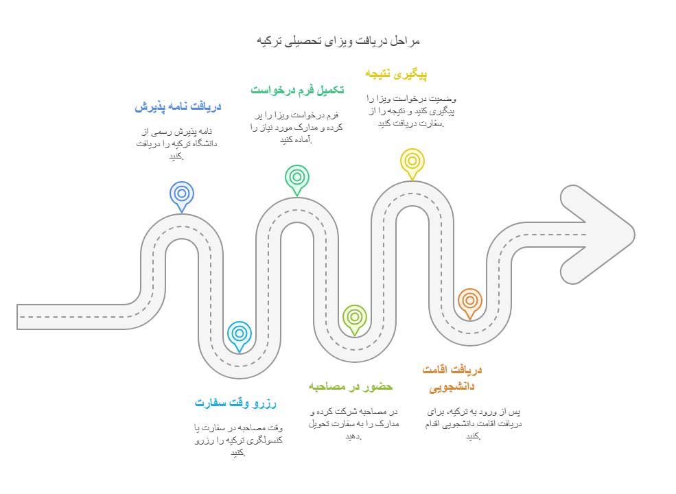 راهنمای جامع تحصیل در ترکیه در سال ۲۰۲۵ 48 مراحل اخذ ویزا برای مهاجرت تحصیلی به ترکیه
